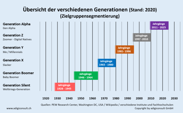 Generation Silent Baby Boomer X Y Me Millennials Z Oder Alpha Begriffs Definition